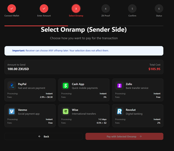 Onramp selection screen: send 100.00 XZUSD with total cost $105.95; payment options include PayPal, Cash App, Zelle, Venmo, Wise, Revolut; Back and Pay with Selected Onramps buttons.