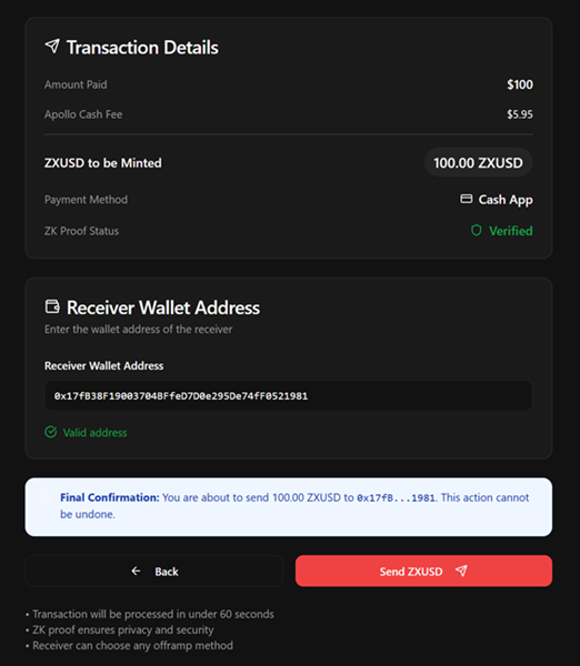 Dark UI showing Transaction Details: $100 paid, $5.95 Apollo fee, 100 ZXUSD to be minted, Cash App payment, ZK Proof Verified; plus a Receive Wallet Address with a long address and Valid address; a blue Final Confirmation about sending 100 ZXUSD to the shown address; Back and Send ZXUSD buttons below.